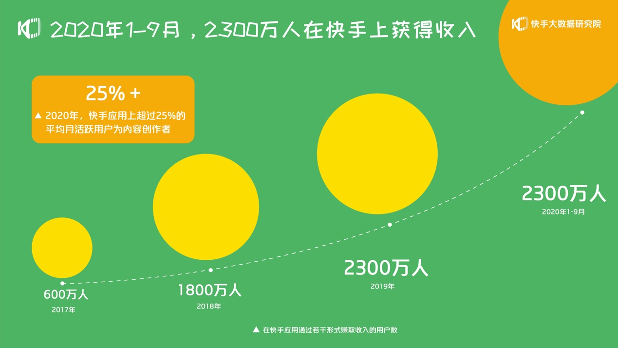 快手发视频赚钱攻略：粉丝、创作者激励计划、短视频带货、接广告全解析