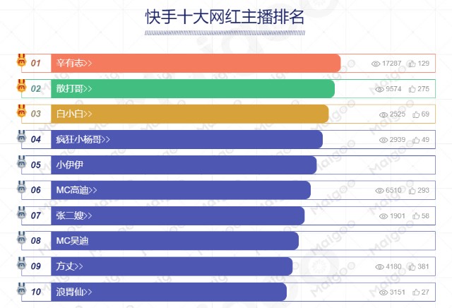 快手粉丝价值高的原因及表现：10 万粉丝账号变现能力超抖音百万粉丝